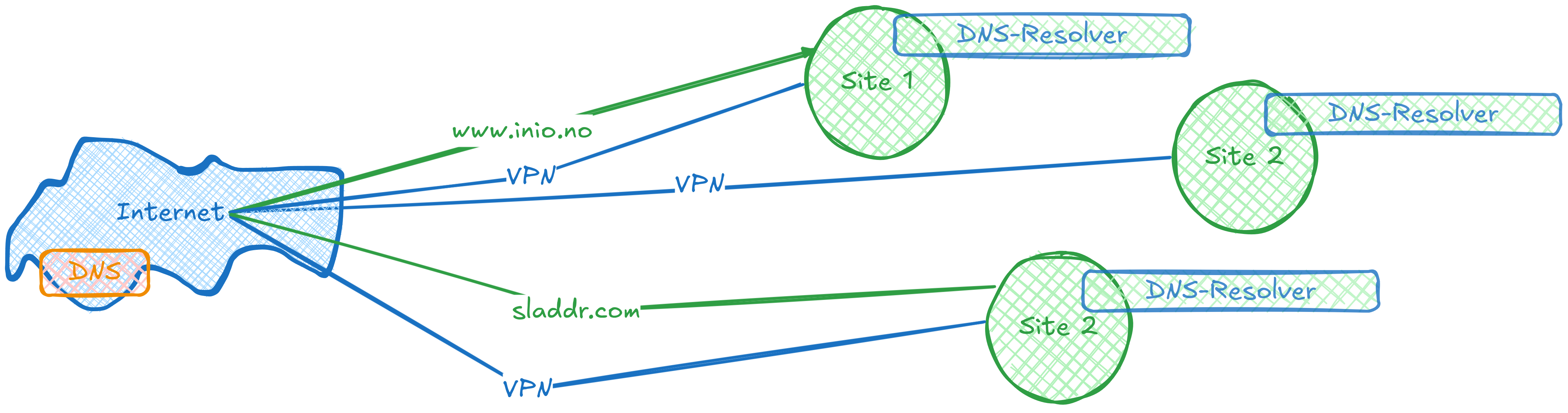 DNS infrastructure Image of DNS sites