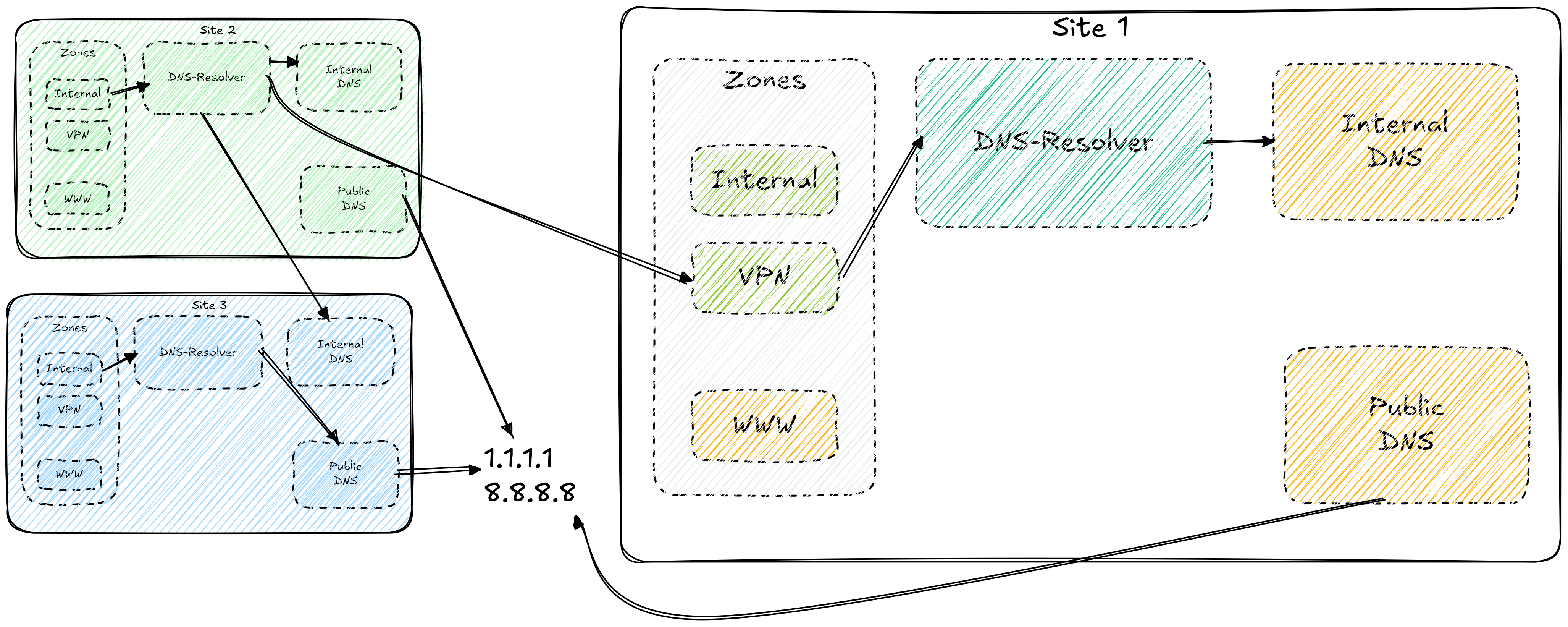 DNS Resolvers DNS Setup and congfiguration